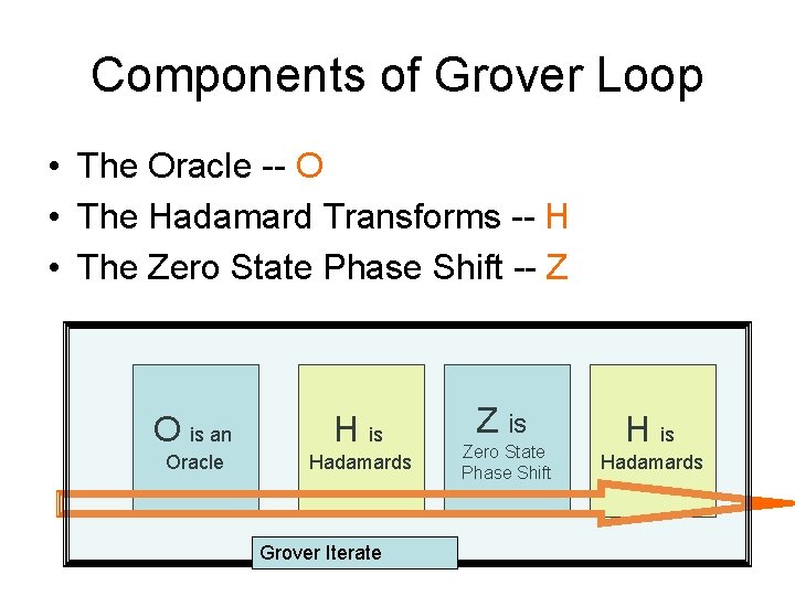 Components of Grover Loop • The Oracle -- O • The Hadamard Transforms --