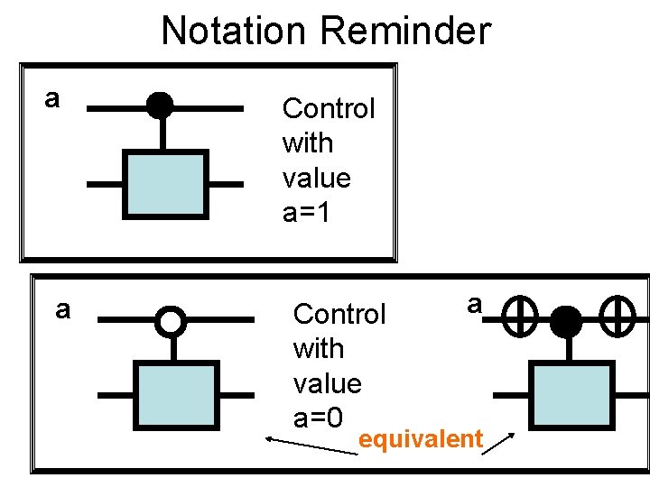 Notation Reminder a a Control with value a=1 Control with value a=0 a equivalent