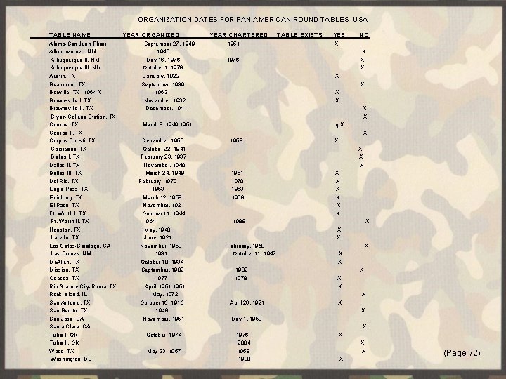 ORGANIZATION DATES FOR PAN AMERICAN ROUND TABLES -USA TABLE NAME YEAR ORGANIZED YEAR CHARTERED