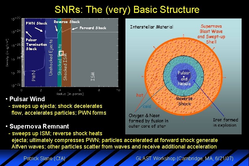 SNRs: The (very) Basic Structure Reverse Shocked Ejecta Shocked ISM Forward Shock � ISM