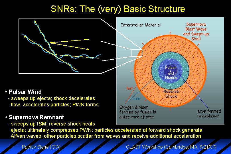SNRs: The (very) Basic Structure • Pulsar Wind - sweeps up ejecta; shock decelerates