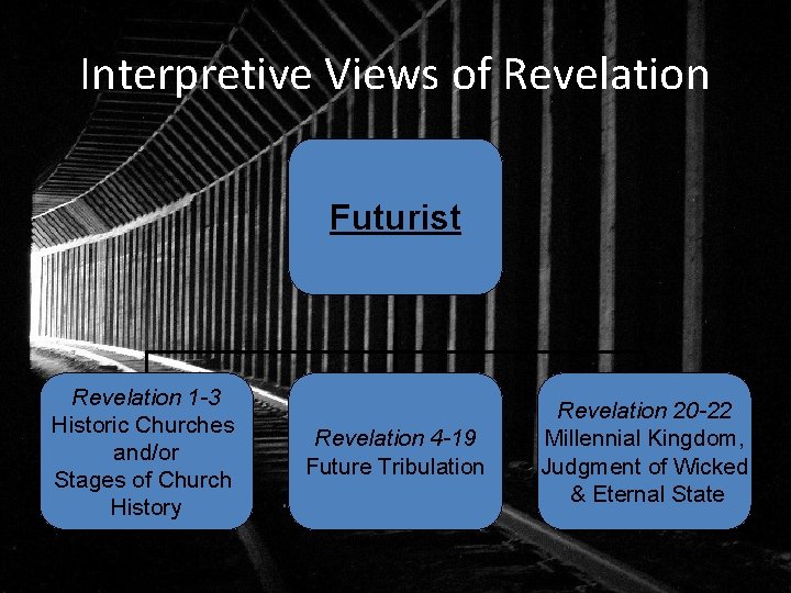 Interpretive Views of Revelation Futurist Revelation 1 -3 Historic Churches and/or Stages of Church