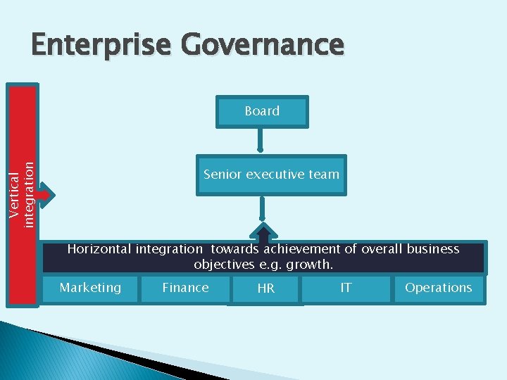 Enterprise Governance Vertical integration Board Senior executive team Horizontal integration towards achievement of overall