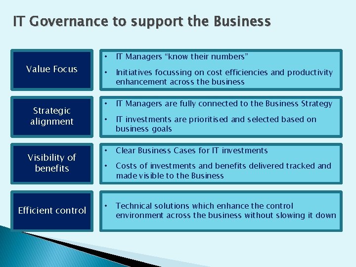 IT Governance to support the Business Value Focus Strategic alignment Visibility of benefits Efficient