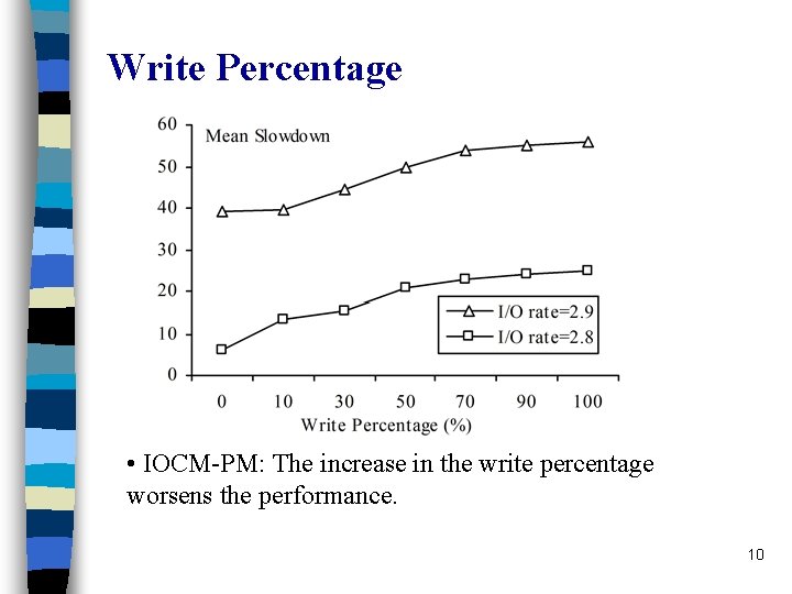 Write Percentage • IOCM-PM: The increase in the write percentage worsens the performance. 10