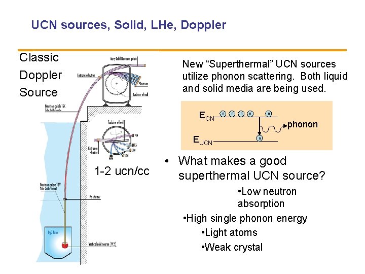 UCN sources, Solid, LHe, Doppler Classic Doppler Source New “Superthermal” UCN sources utilize phonon