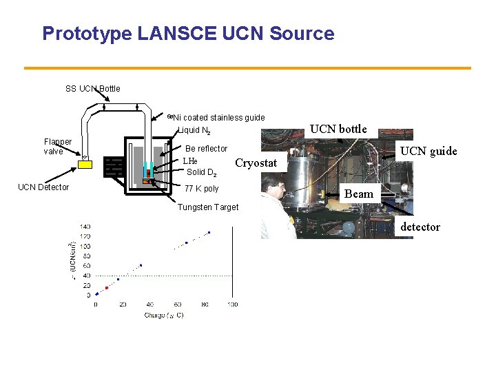 Prototype LANSCE UCN Source SS UCN Bottle 58 Ni coated stainless guide Liquid N