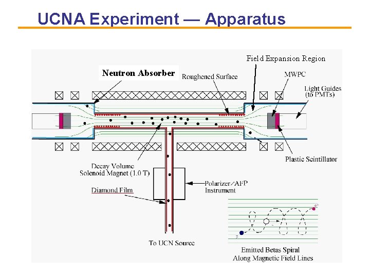 UCNA Experiment — Apparatus Field Expansion Region Neutron Absorber 