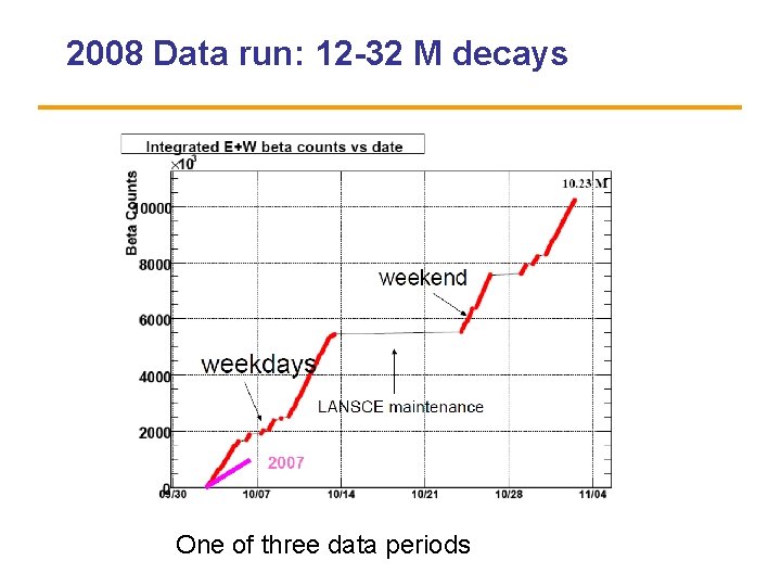 2008 Data run: 12 -32 M decays One of three data periods 