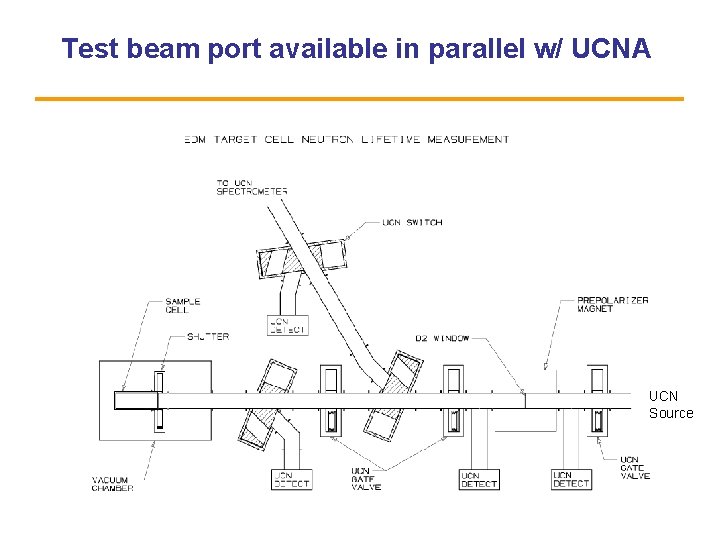 Test beam port available in parallel w/ UCNA UCN Source 