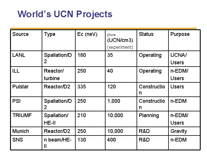 World’s UCN Projects Source Type Ec (ne. V) r. UCN (UCN/cm 3) Status Purpose