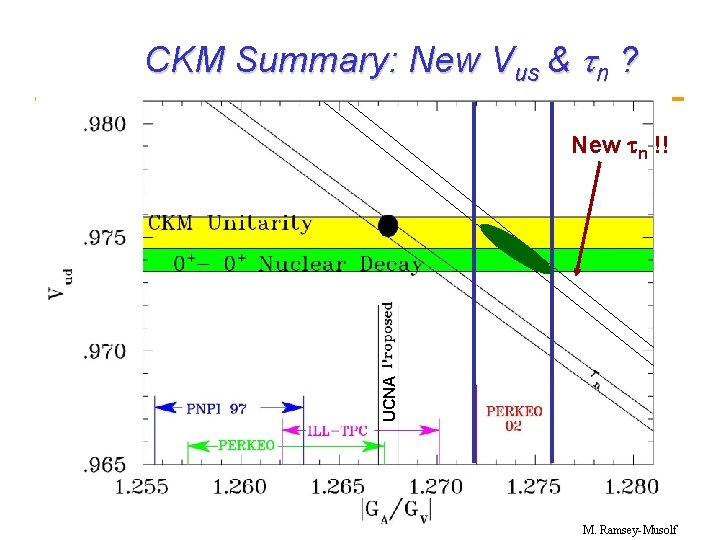 CKM Summary: New Vus & n ? UCNA New tn !! M. Ramsey-Musolf 