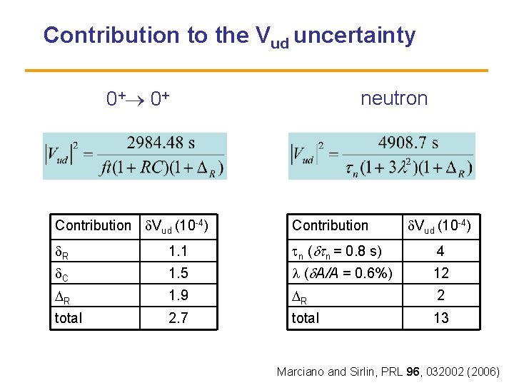Contribution to the Vud uncertainty 0+ neutron Contribution Vud (10 -4) Contribution Vud (10