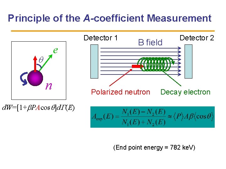 Principle of the A-coefficient Measurement Detector 1 e q n B field Polarized neutron
