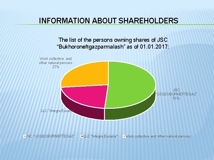INFORMATION ABOUT SHAREHOLDERS The list of the persons owning shares of JSC “Bukhoroneftgazparmalash” as