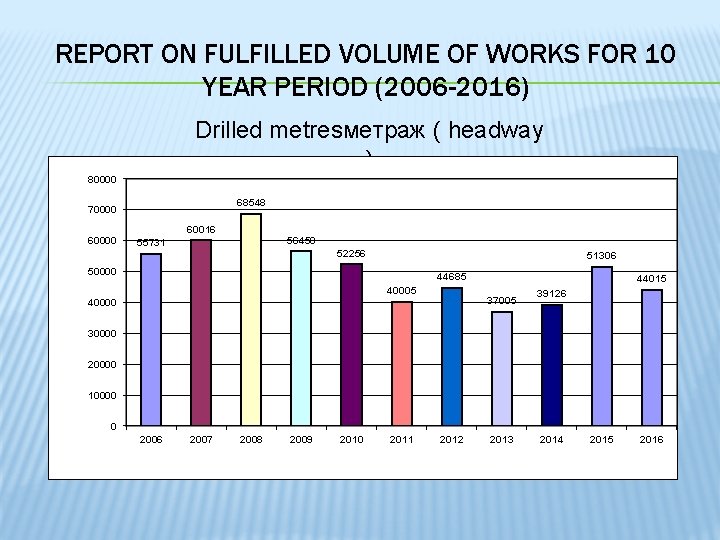 REPORT ON FULFILLED VOLUME OF WORKS FOR 10 YEAR PERIOD (2006 -2016) Drilled metresметраж
