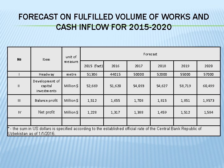 FORECAST ON FULFILLED VOLUME OF WORKS AND CASH INFLOW FOR 2015 -2020 № I