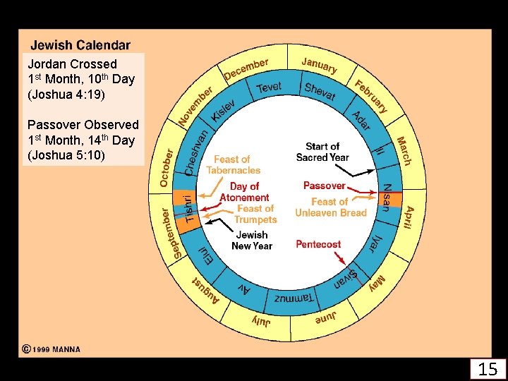 Jordan Crossed 1 st Month, 10 th Day (Joshua 4: 19) Passover Observed 1