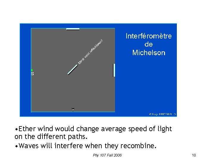  • Ether wind would change average speed of light on the different paths.