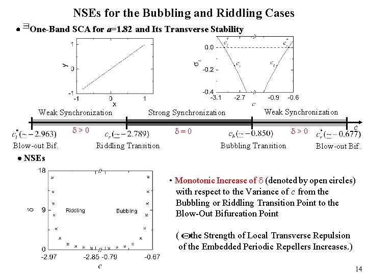 NSEs for the Bubbling and Riddling Cases One-Band SCA for a=1. 82 and Its