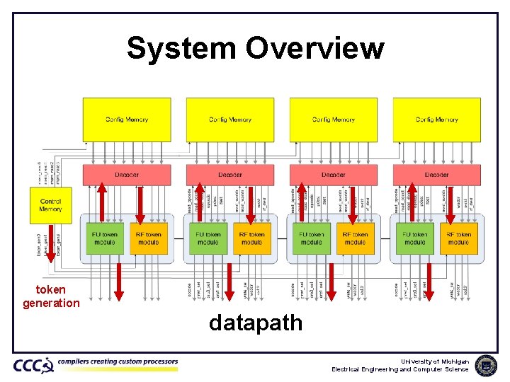 System Overview token generation datapath University of Michigan Electrical Engineering and Computer Science 