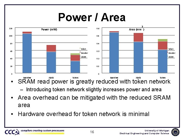 Power / Area 120 100 0. 5 80 0. 4 token 60 SRAM 40