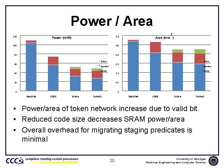 Power / Area 120 100 0. 5 80 0. 4 token 60 SRAM 40