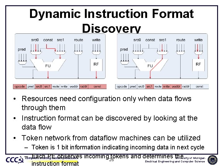 Dynamic Instruction Format Discovery • Resources need configuration only when data flows through them