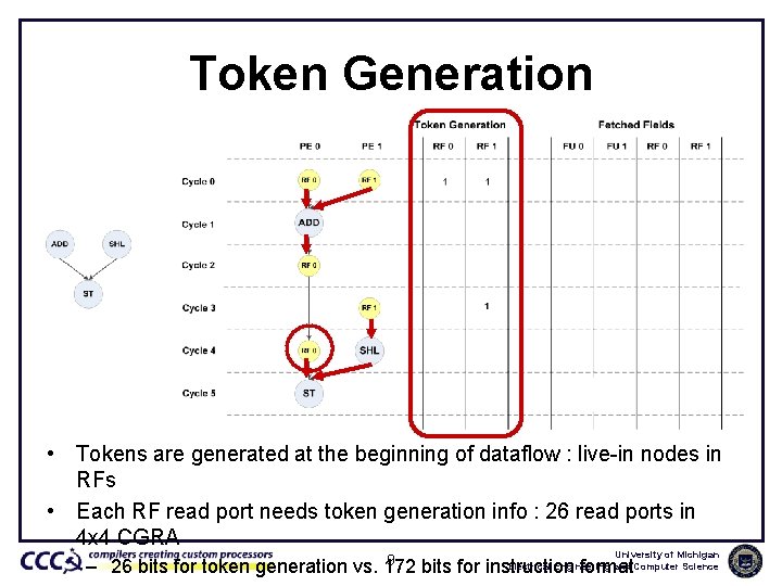 Token Generation • Tokens are generated at the beginning of dataflow : live-in nodes