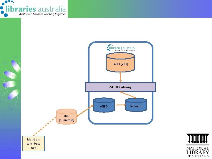 LADD (VDX) Z 39. 50 Gateway ANBD LMS (numerous) Members contribute data LA Search