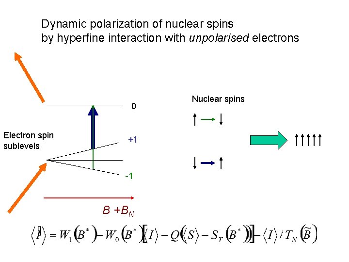 Dynamic polarization of nuclear spins by hyperfine interaction with unpolarised electrons 0 Electron spin