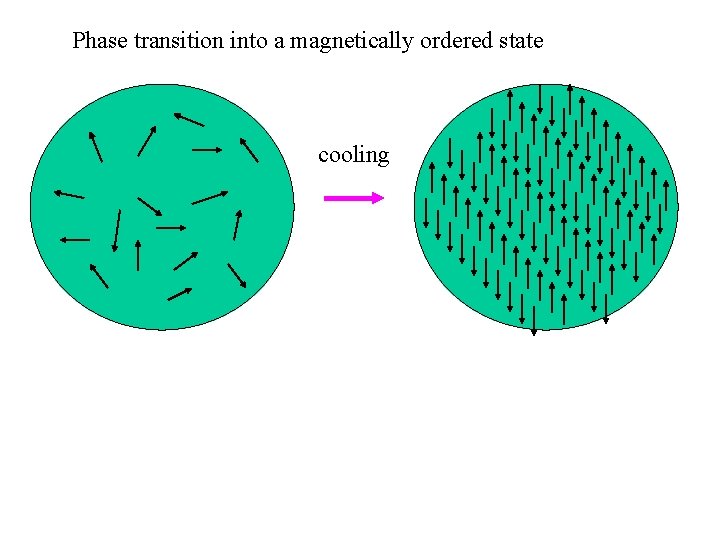 Phase transition into a magnetically ordered state cooling 
