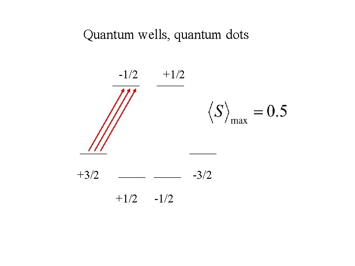 Quantum wells, quantum dots -1/2 +3/2 -3/2 +1/2 -1/2 