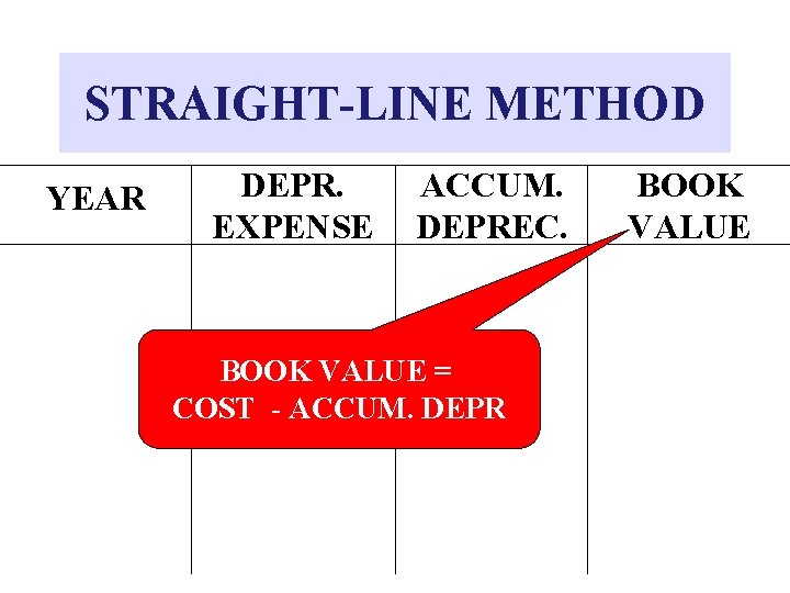 STRAIGHT-LINE METHOD YEAR DEPR. EXPENSE ACCUM. DEPREC. BOOK VALUE = COST - ACCUM. DEPR