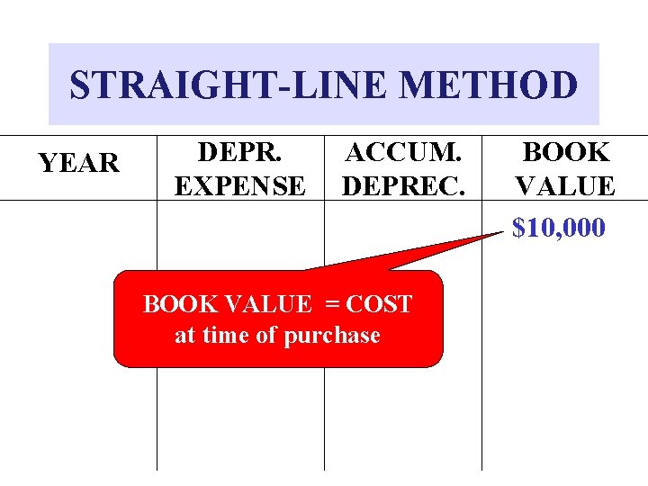 STRAIGHT-LINE METHOD YEAR DEPR. EXPENSE ACCUM. DEPREC. BOOK VALUE = COST at time of