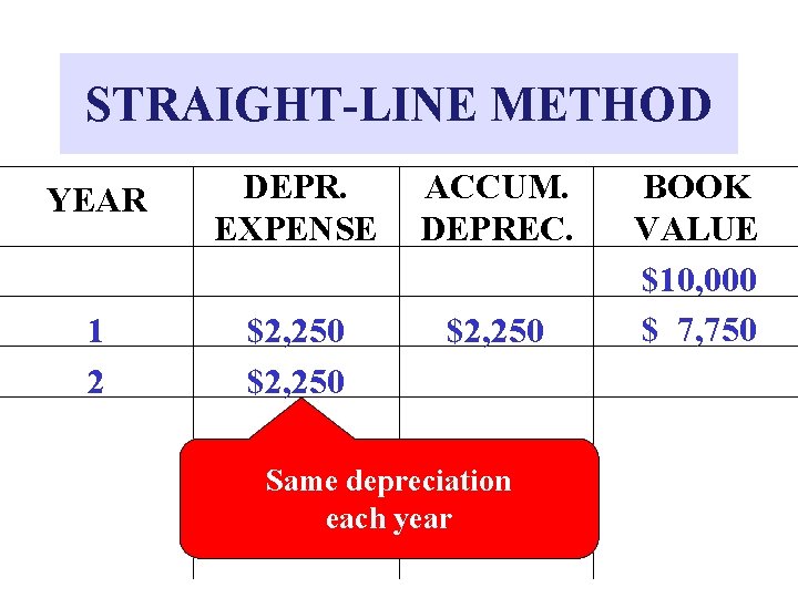 STRAIGHT-LINE METHOD YEAR DEPR. EXPENSE ACCUM. DEPREC. 1 2 $2, 250 Same depreciation each