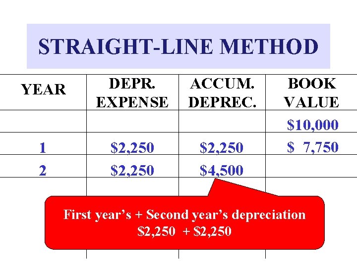 STRAIGHT-LINE METHOD YEAR DEPR. EXPENSE ACCUM. DEPREC. 1 2 $2, 250 $4, 500 BOOK