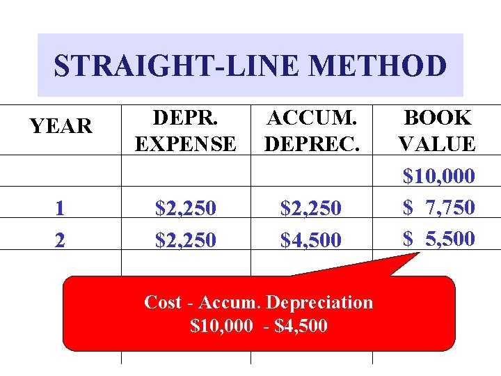 STRAIGHT-LINE METHOD YEAR DEPR. EXPENSE ACCUM. DEPREC. 1 2 $2, 250 $4, 500 Cost