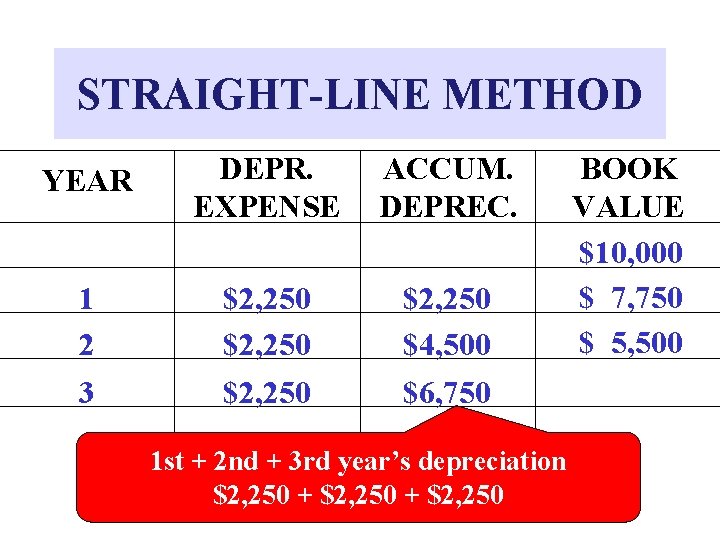 STRAIGHT-LINE METHOD YEAR DEPR. EXPENSE ACCUM. DEPREC. 1 2 3 $2, 250 $4, 500