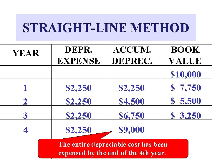 STRAIGHT-LINE METHOD YEAR DEPR. EXPENSE ACCUM. DEPREC. 1 2 3 $2, 250 4 $2,