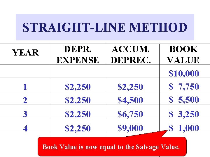 STRAIGHT-LINE METHOD YEAR DEPR. EXPENSE ACCUM. DEPREC. 1 2 3 $2, 250 4 $2,