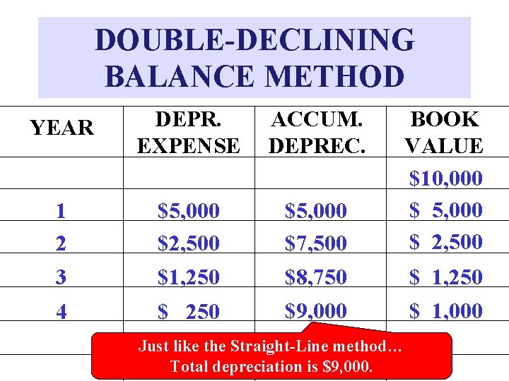 DOUBLE-DECLINING BALANCE METHOD YEAR DEPR. EXPENSE ACCUM. DEPREC. 1 2 3 $5, 000 $2,