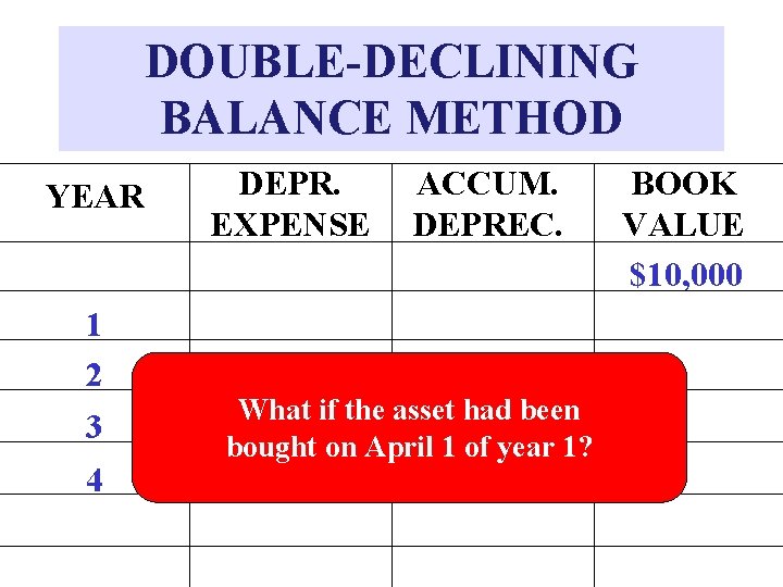 DOUBLE-DECLINING BALANCE METHOD YEAR 1 2 3 4 DEPR. EXPENSE ACCUM. DEPREC. What if