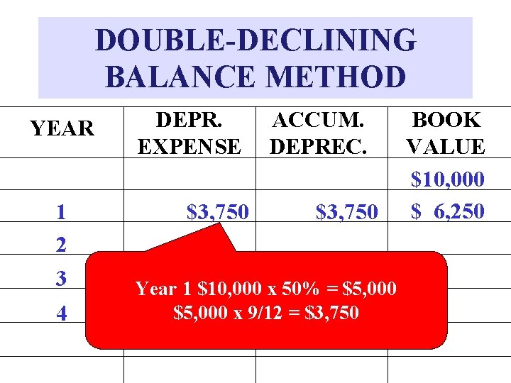 DOUBLE-DECLINING BALANCE METHOD YEAR 1 2 3 4 DEPR. EXPENSE $3, 750 ACCUM. DEPREC.