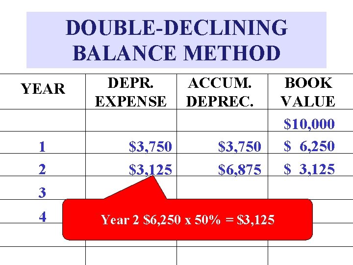 DOUBLE-DECLINING BALANCE METHOD YEAR 1 2 3 4 DEPR. EXPENSE $3, 750 $3, 125