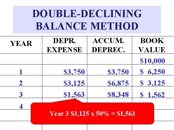 DOUBLE-DECLINING BALANCE METHOD YEAR 1 2 3 4 DEPR. EXPENSE $3, 750 $3, 125