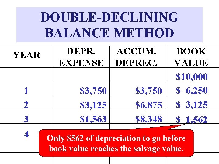 DOUBLE-DECLINING BALANCE METHOD YEAR 1 2 3 4 DEPR. EXPENSE $3, 750 $3, 125