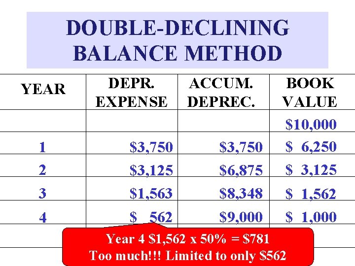 DOUBLE-DECLINING BALANCE METHOD YEAR 1 2 3 4 DEPR. EXPENSE $3, 750 $3, 125