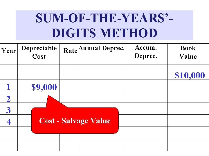 SUM-OF-THE-YEARS’DIGITS METHOD Year Depreciable Rate Annual Deprec. Cost Accum. Deprec. Book Value $10, 000