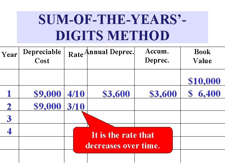 SUM-OF-THE-YEARS’DIGITS METHOD Year Depreciable Rate Annual Deprec. Cost 1 2 3 4 $9, 000